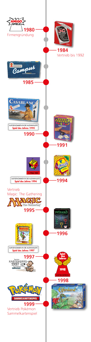 40 Jahre AMIGO Zeitleiste 1980-1999
